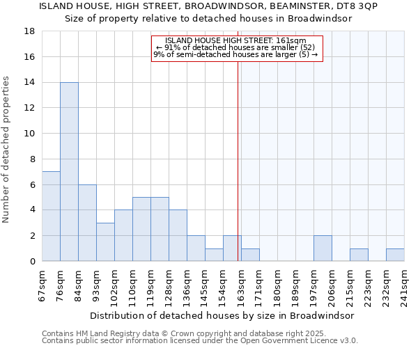 ISLAND HOUSE, HIGH STREET, BROADWINDSOR, BEAMINSTER, DT8 3QP: Size of property relative to detached houses in Broadwindsor