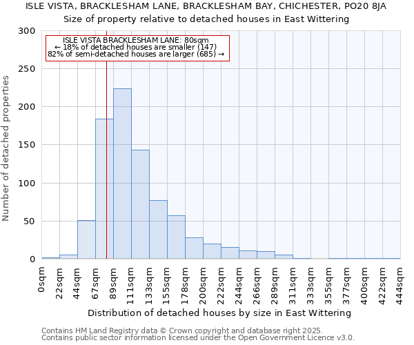 ISLE VISTA, BRACKLESHAM LANE, BRACKLESHAM BAY, CHICHESTER, PO20 8JA: Size of property relative to detached houses in East Wittering