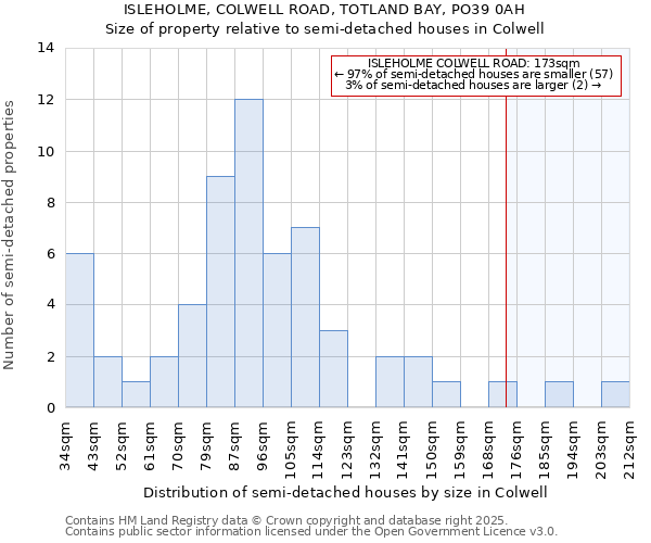 ISLEHOLME, COLWELL ROAD, TOTLAND BAY, PO39 0AH: Size of property relative to detached houses in Colwell