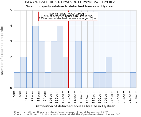 ISLWYN, ISALLT ROAD, LLYSFAEN, COLWYN BAY, LL29 8LZ: Size of property relative to detached houses in Llysfaen