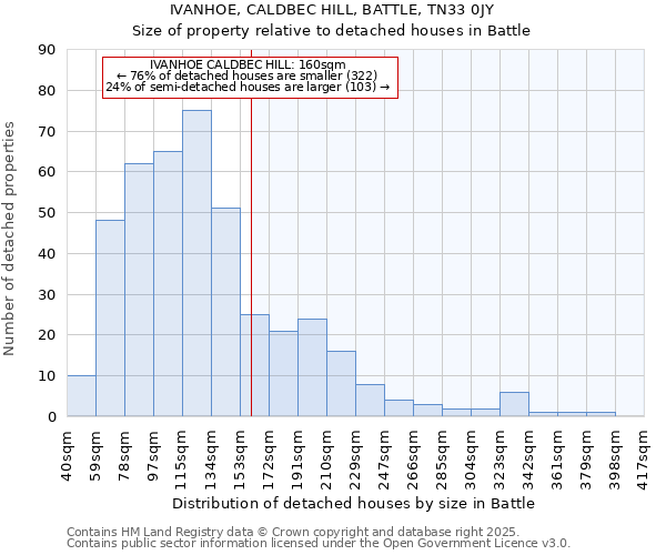 IVANHOE, CALDBEC HILL, BATTLE, TN33 0JY: Size of property relative to detached houses in Battle