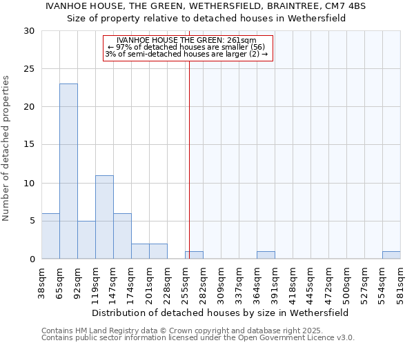 IVANHOE HOUSE, THE GREEN, WETHERSFIELD, BRAINTREE, CM7 4BS: Size of property relative to detached houses in Wethersfield