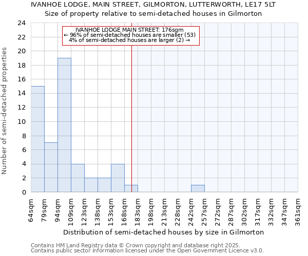 IVANHOE LODGE, MAIN STREET, GILMORTON, LUTTERWORTH, LE17 5LT: Size of property relative to detached houses in Gilmorton