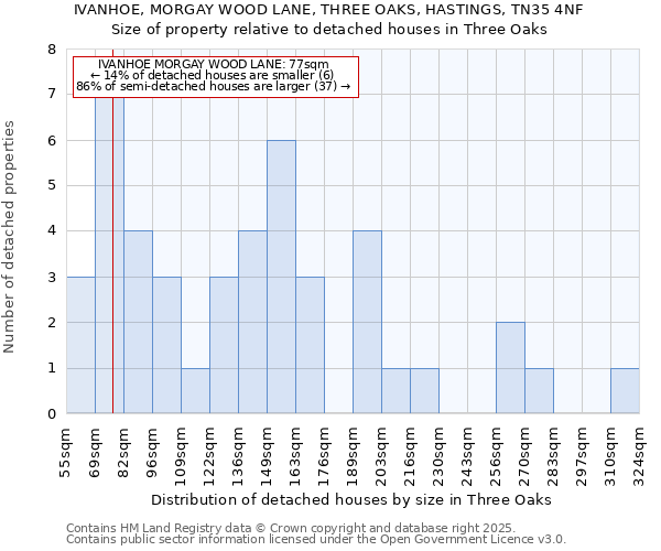 IVANHOE, MORGAY WOOD LANE, THREE OAKS, HASTINGS, TN35 4NF: Size of property relative to detached houses in Three Oaks