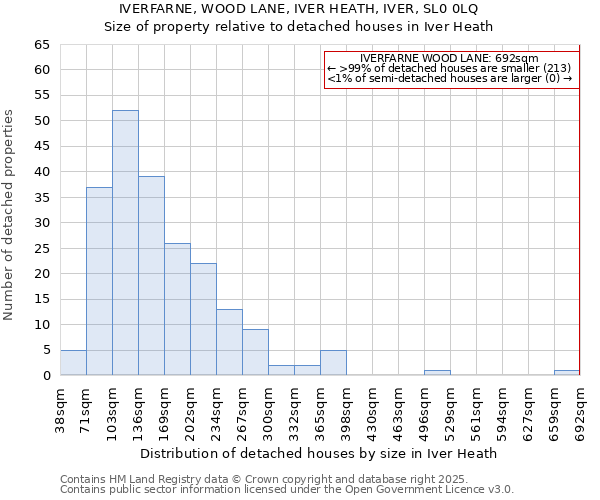 IVERFARNE, WOOD LANE, IVER HEATH, IVER, SL0 0LQ: Size of property relative to detached houses in Iver Heath