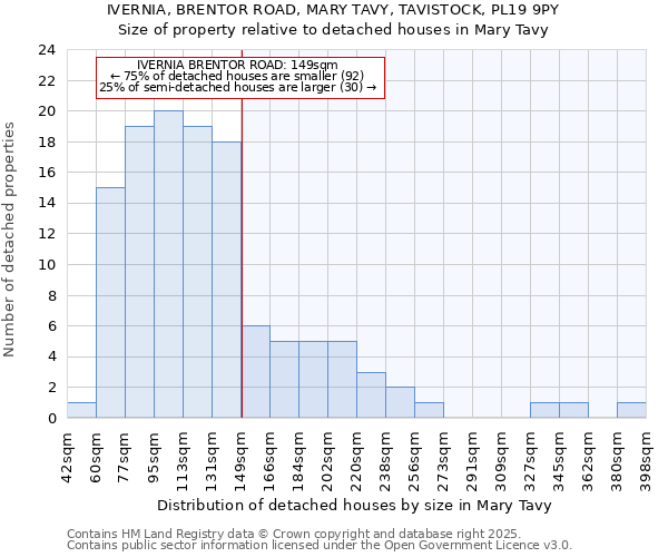 IVERNIA, BRENTOR ROAD, MARY TAVY, TAVISTOCK, PL19 9PY: Size of property relative to detached houses in Mary Tavy