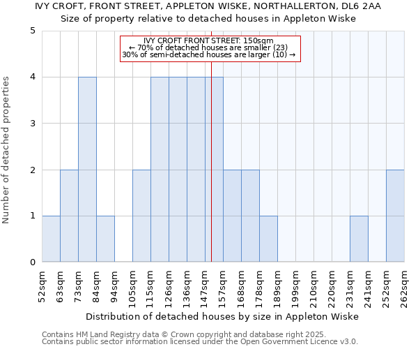 IVY CROFT, FRONT STREET, APPLETON WISKE, NORTHALLERTON, DL6 2AA: Size of property relative to detached houses in Appleton Wiske