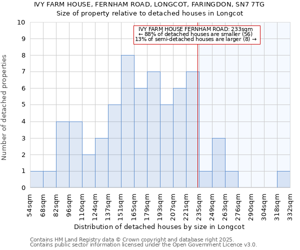 IVY FARM HOUSE, FERNHAM ROAD, LONGCOT, FARINGDON, SN7 7TG: Size of property relative to detached houses in Longcot