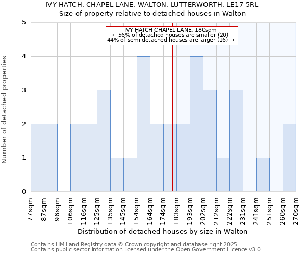 IVY HATCH, CHAPEL LANE, WALTON, LUTTERWORTH, LE17 5RL: Size of property relative to detached houses in Walton