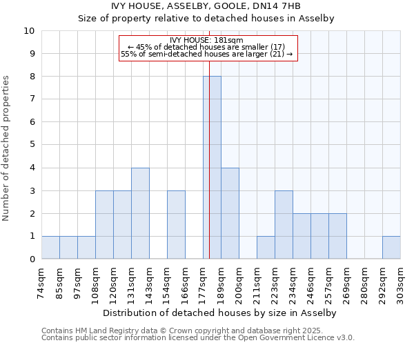 IVY HOUSE, ASSELBY, GOOLE, DN14 7HB: Size of property relative to detached houses in Asselby