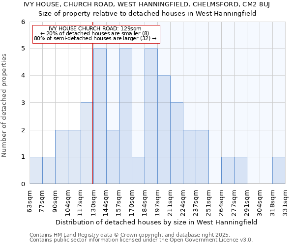 IVY HOUSE, CHURCH ROAD, WEST HANNINGFIELD, CHELMSFORD, CM2 8UJ: Size of property relative to detached houses in West Hanningfield