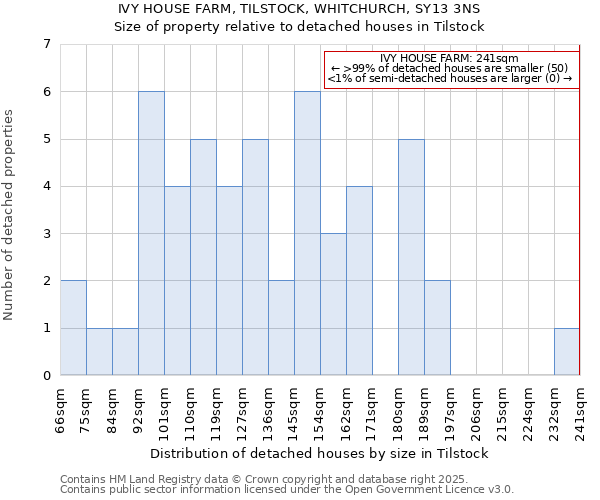 IVY HOUSE FARM, TILSTOCK, WHITCHURCH, SY13 3NS: Size of property relative to detached houses in Tilstock