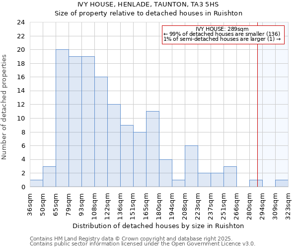 IVY HOUSE, HENLADE, TAUNTON, TA3 5HS: Size of property relative to detached houses in Ruishton