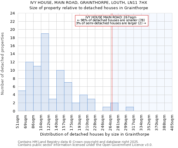 IVY HOUSE, MAIN ROAD, GRAINTHORPE, LOUTH, LN11 7HX: Size of property relative to detached houses in Grainthorpe