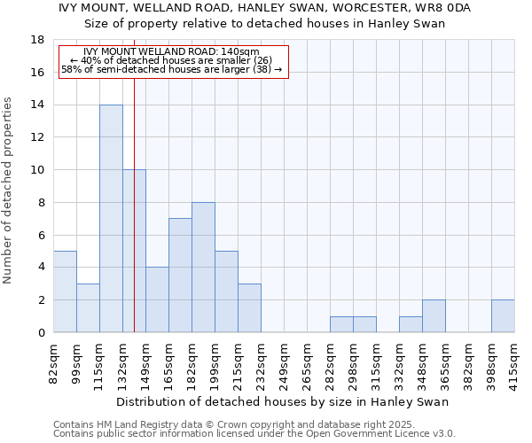 IVY MOUNT, WELLAND ROAD, HANLEY SWAN, WORCESTER, WR8 0DA: Size of property relative to detached houses in Hanley Swan