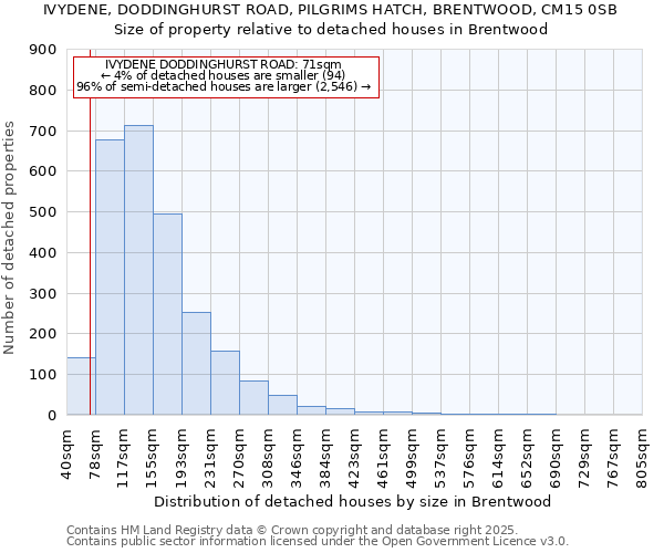 IVYDENE, DODDINGHURST ROAD, PILGRIMS HATCH, BRENTWOOD, CM15 0SB: Size of property relative to detached houses in Brentwood