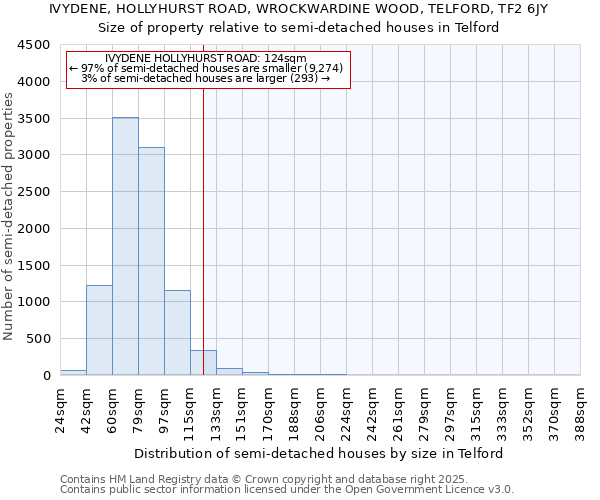 IVYDENE, HOLLYHURST ROAD, WROCKWARDINE WOOD, TELFORD, TF2 6JY: Size of property relative to detached houses in Telford