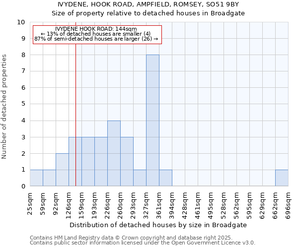 IVYDENE, HOOK ROAD, AMPFIELD, ROMSEY, SO51 9BY: Size of property relative to detached houses in Broadgate