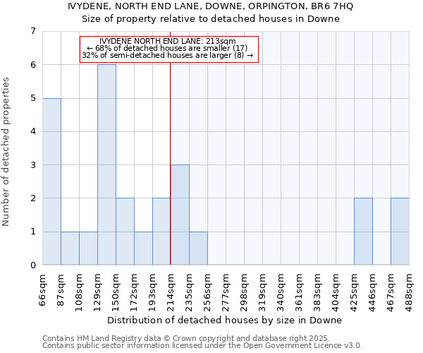 IVYDENE, NORTH END LANE, DOWNE, ORPINGTON, BR6 7HQ: Size of property relative to detached houses in Downe