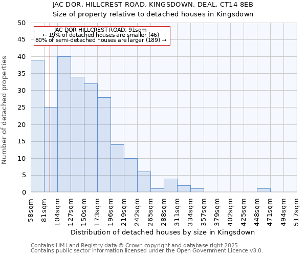 JAC DOR, HILLCREST ROAD, KINGSDOWN, DEAL, CT14 8EB: Size of property relative to detached houses in Kingsdown