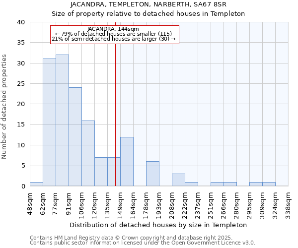 JACANDRA, TEMPLETON, NARBERTH, SA67 8SR: Size of property relative to detached houses in Templeton