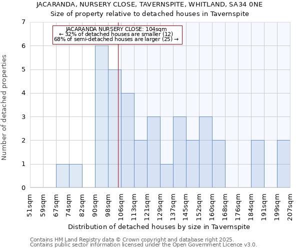 JACARANDA, NURSERY CLOSE, TAVERNSPITE, WHITLAND, SA34 0NE: Size of property relative to detached houses in Tavernspite