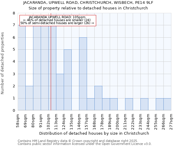 JACARANDA, UPWELL ROAD, CHRISTCHURCH, WISBECH, PE14 9LF: Size of property relative to detached houses in Christchurch