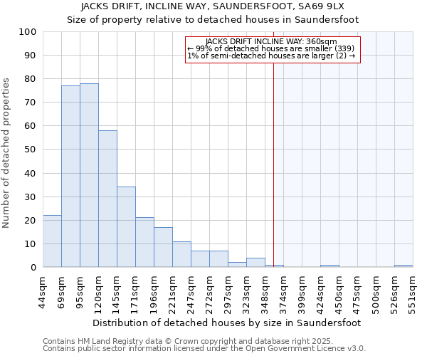 JACKS DRIFT, INCLINE WAY, SAUNDERSFOOT, SA69 9LX: Size of property relative to detached houses in Saundersfoot