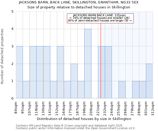 JACKSONS BARN, BACK LANE, SKILLINGTON, GRANTHAM, NG33 5EX: Size of property relative to detached houses in Skillington