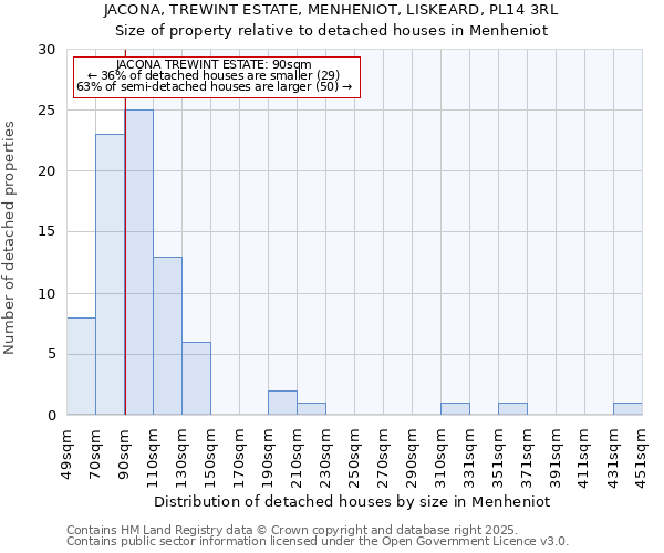 JACONA, TREWINT ESTATE, MENHENIOT, LISKEARD, PL14 3RL: Size of property relative to detached houses in Menheniot