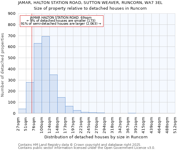 JAMAR, HALTON STATION ROAD, SUTTON WEAVER, RUNCORN, WA7 3EL: Size of property relative to detached houses in Runcorn