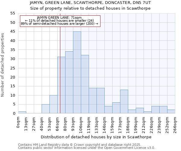 JAMYN, GREEN LANE, SCAWTHORPE, DONCASTER, DN5 7UT: Size of property relative to detached houses in Scawthorpe