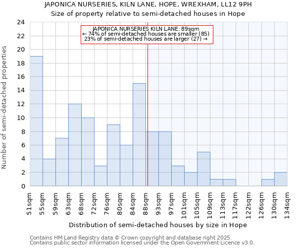 JAPONICA NURSERIES, KILN LANE, HOPE, WREXHAM, LL12 9PH: Size of property relative to detached houses in Hope