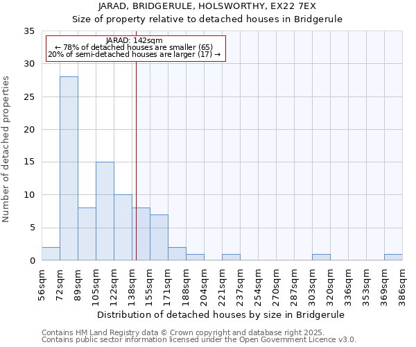 JARAD, BRIDGERULE, HOLSWORTHY, EX22 7EX: Size of property relative to detached houses in Bridgerule