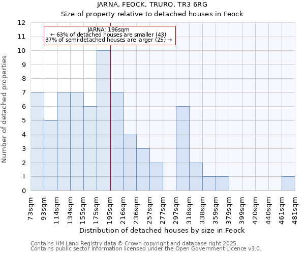 JARNA, FEOCK, TRURO, TR3 6RG: Size of property relative to detached houses in Feock