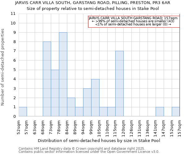 JARVIS CARR VILLA SOUTH, GARSTANG ROAD, PILLING, PRESTON, PR3 6AR: Size of property relative to detached houses in Stake Pool