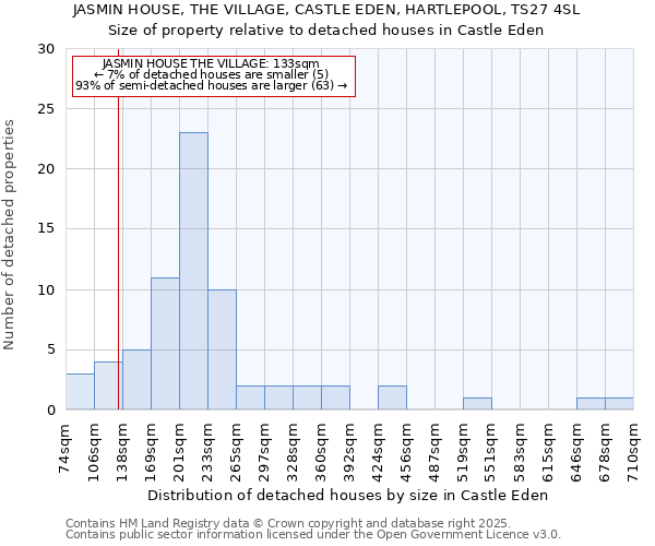 JASMIN HOUSE, THE VILLAGE, CASTLE EDEN, HARTLEPOOL, TS27 4SL: Size of property relative to detached houses in Castle Eden