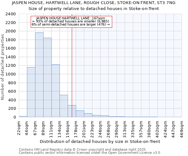 JASPEN HOUSE, HARTWELL LANE, ROUGH CLOSE, STOKE-ON-TRENT, ST3 7NG: Size of property relative to detached houses in Stoke-on-Trent