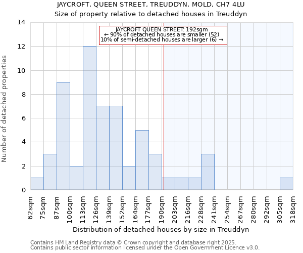 JAYCROFT, QUEEN STREET, TREUDDYN, MOLD, CH7 4LU: Size of property relative to detached houses in Treuddyn