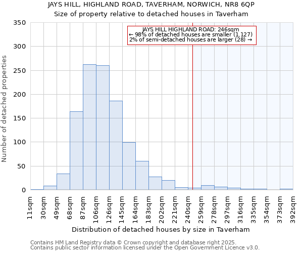 JAYS HILL, HIGHLAND ROAD, TAVERHAM, NORWICH, NR8 6QP: Size of property relative to detached houses in Taverham