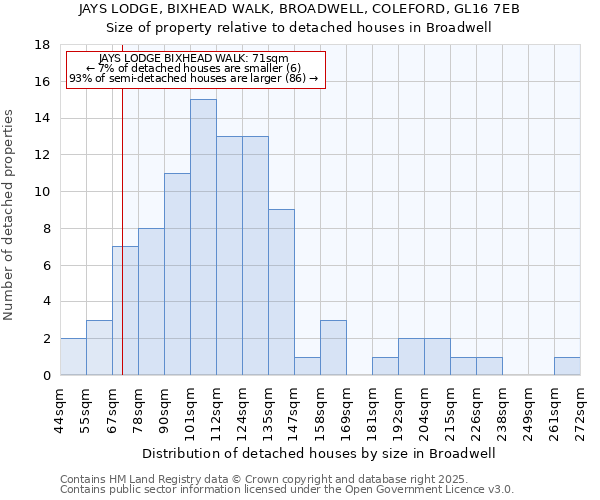 JAYS LODGE, BIXHEAD WALK, BROADWELL, COLEFORD, GL16 7EB: Size of property relative to detached houses in Broadwell