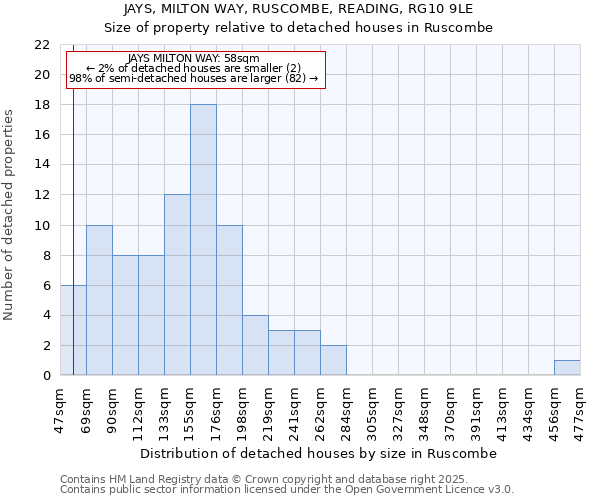 JAYS, MILTON WAY, RUSCOMBE, READING, RG10 9LE: Size of property relative to detached houses in Ruscombe