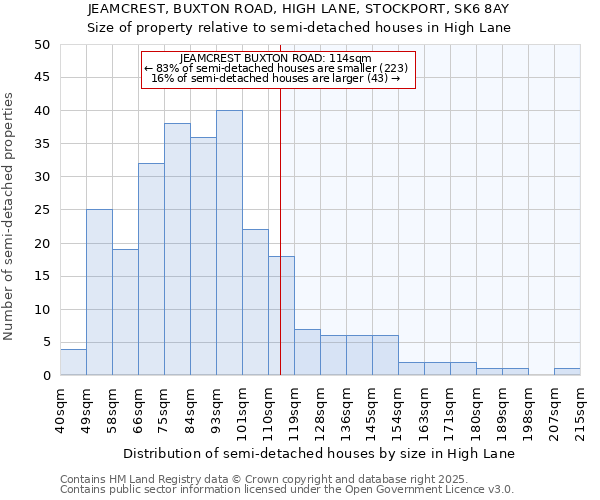 JEAMCREST, BUXTON ROAD, HIGH LANE, STOCKPORT, SK6 8AY: Size of property relative to detached houses in High Lane