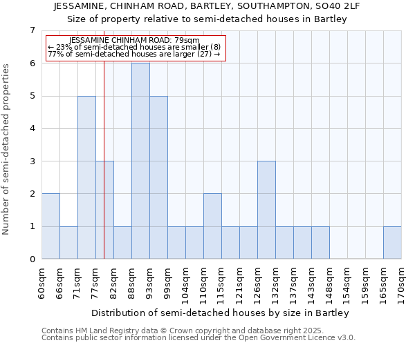 JESSAMINE, CHINHAM ROAD, BARTLEY, SOUTHAMPTON, SO40 2LF: Size of property relative to detached houses in Bartley