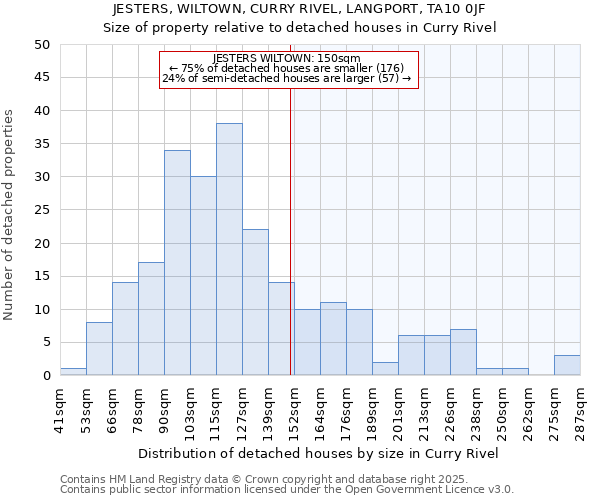 JESTERS, WILTOWN, CURRY RIVEL, LANGPORT, TA10 0JF: Size of property relative to detached houses in Curry Rivel