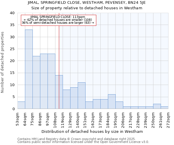 JIMAL, SPRINGFIELD CLOSE, WESTHAM, PEVENSEY, BN24 5JE: Size of property relative to detached houses in Westham