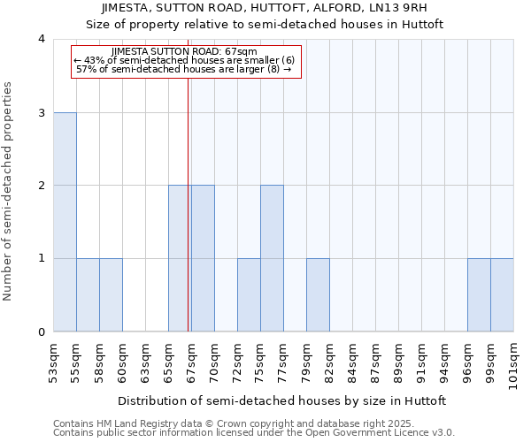 JIMESTA, SUTTON ROAD, HUTTOFT, ALFORD, LN13 9RH: Size of property relative to detached houses in Huttoft