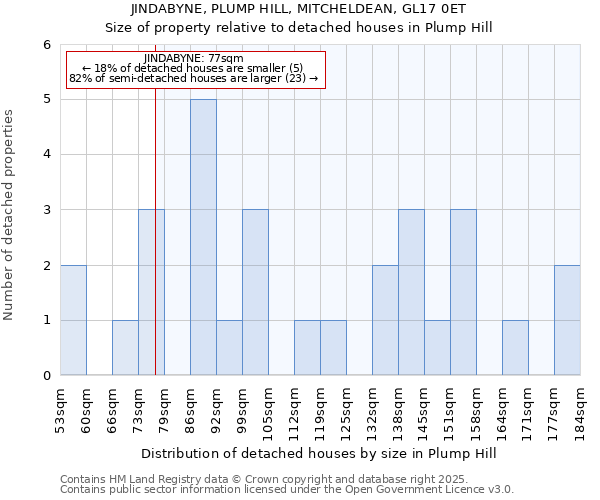 JINDABYNE, PLUMP HILL, MITCHELDEAN, GL17 0ET: Size of property relative to detached houses in Plump Hill