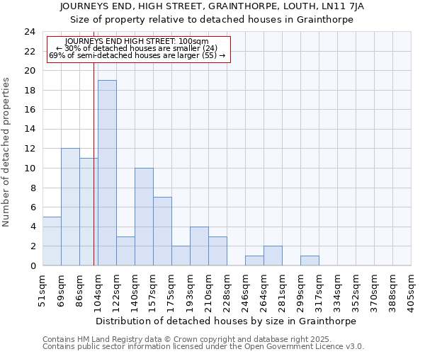 JOURNEYS END, HIGH STREET, GRAINTHORPE, LOUTH, LN11 7JA: Size of property relative to detached houses in Grainthorpe