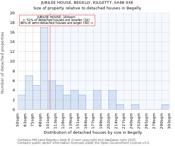 JUBILEE HOUSE, BEGELLY, KILGETTY, SA68 0XE: Size of property relative to detached houses in Begelly